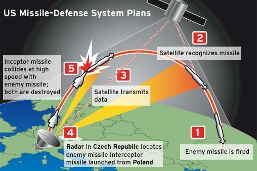 US Missile-Defense System Plans