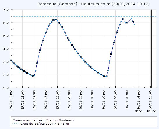 Cliquer pour agrandir Le niveau de la Garonne à Bordeaux ces dernières heures