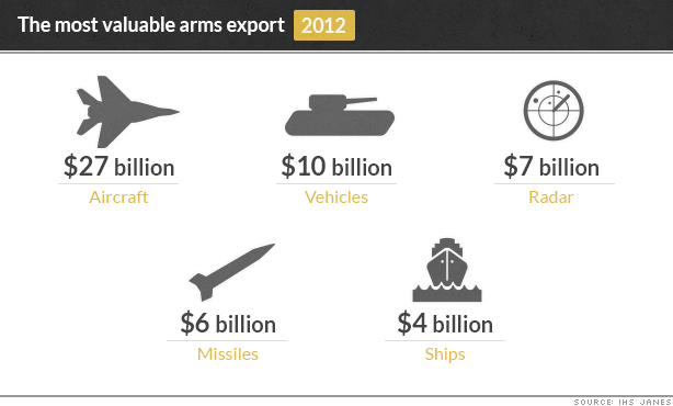 Cliquer pour agrandir Valuable arms export