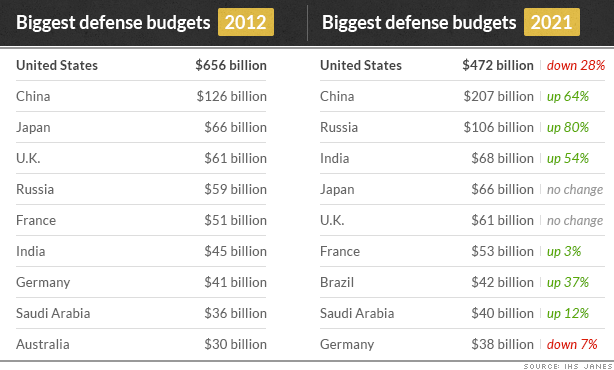 Biggest defense budget