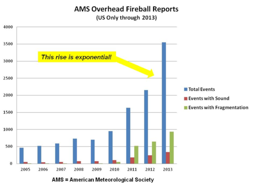 AMS Overhead Fireball Reports US only through 2013